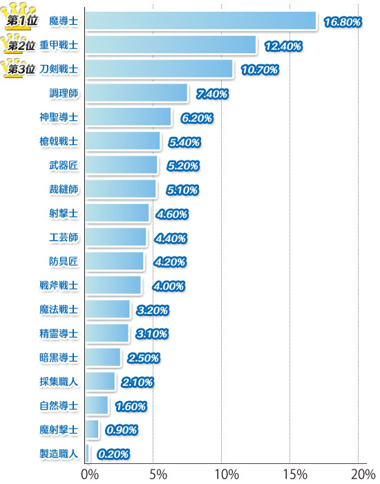 職業分布