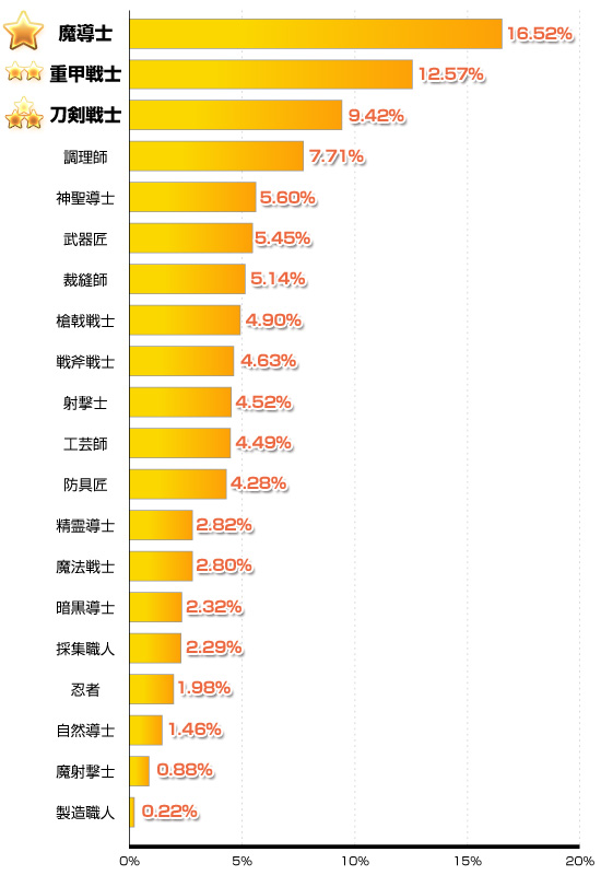 職業分布